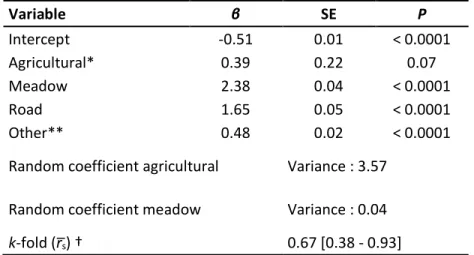 Table S1.4. Habitat selection by bison. Parameter estimates of a mixed-effect Resource  Selection Function (RSF) characterizing habitat selection by female plains bison  (n =  40) in and around Prince Albert National Park, Saskatchewan (Canada) between  Ju
