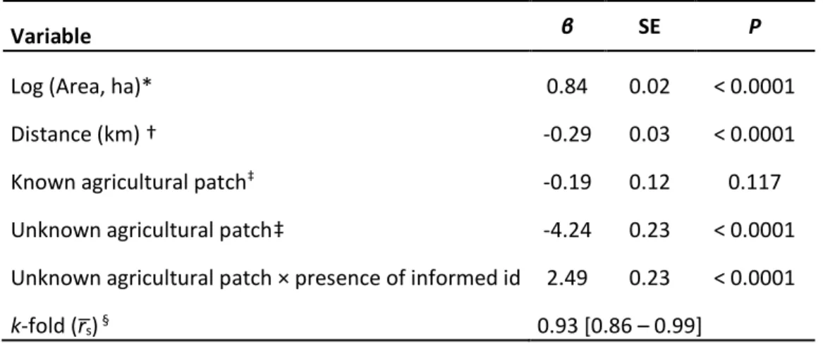 Table S1.5. Factors influencing which patch a bison decides to visit next. Parameter  estimates for the patch selection model of female plains bison (n = 22) in and around  Prince Albert National Park, Saskatchewan (Canada), 2006 to 2013