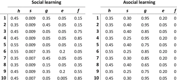 Table S1.6. Parameters values of the top-ranking models of information flow with (f > 