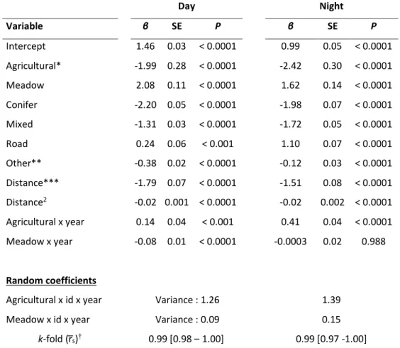 Table 2.1. Parameter estimates of a mixed-effect Resource Selection Function (RSF)  characterizing habitat selection by female plains bison (n = 46) in and around Prince  Albert  National  Park,  Saskatchewan  (Canada)  between  July-October,  from  2005  
