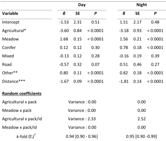 Table 2.2. Parameter estimates of a mixed-effect Resource Selection Function (RSF)  characterizing  habitat  selection  by  wolves  (n  =  14)  in  and  around  Prince  Albert  National  Park,  Saskatchewan  (Canada)  between  July-October,  from  2007  to