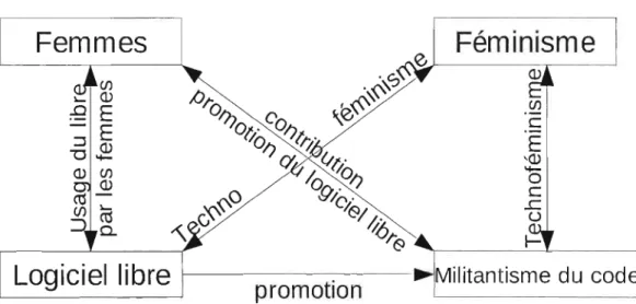 Figure 3.  Le processus de  passage d'utilisatrice à militante du code. 
