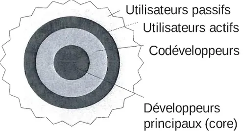 Figure  1.  Structure synthétisée d'une équipe de  développement de logiciel libre. 