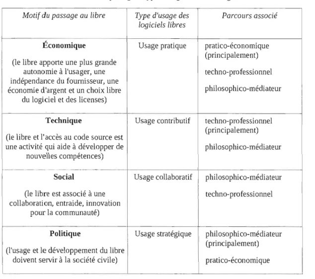 Tableau  5.  Motifs de  passage et  type d'usage  associé au  logiciel libre. 