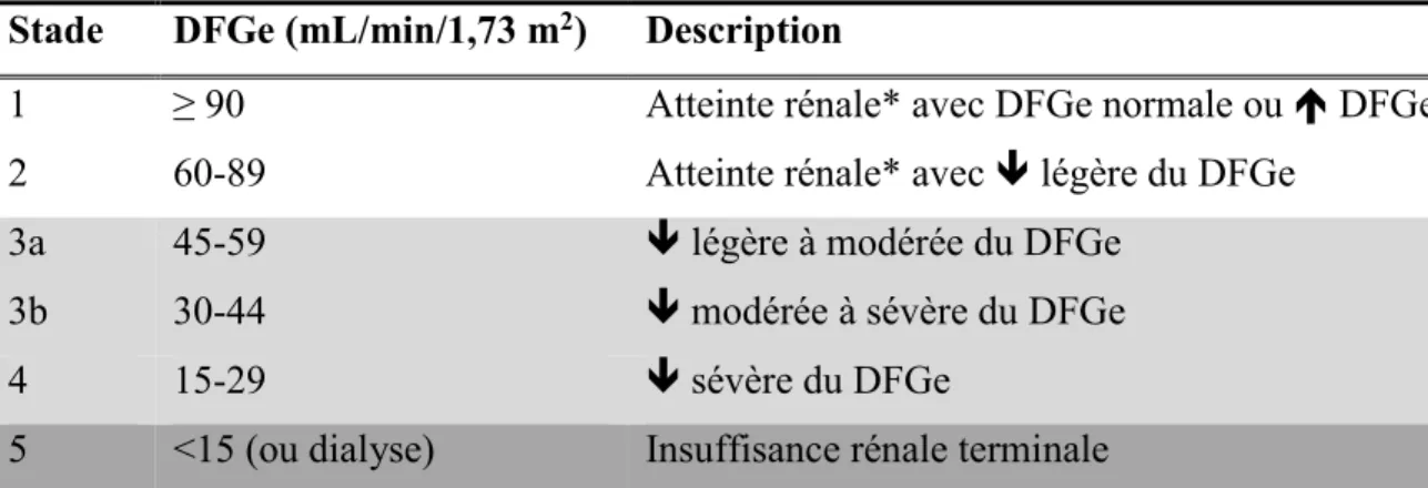 Tableau 2.1 Stades de l'insuffisance rénale chronique   Stade  DFGe (mL/min/1,73 m 2 )   Description 