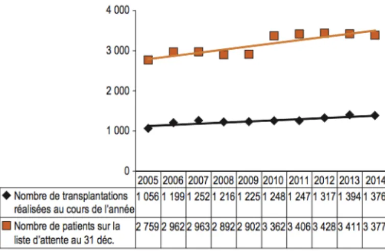 Figure 2.2 Nombre de transplantations rénales par année au Canada entre 2005 et  2014