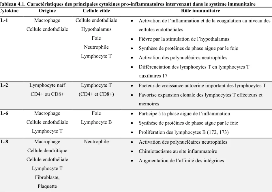 Tableau 4.1. Caractéristiques des principales cytokines pro-inflammatoires intervenant dans le système immunitaire 