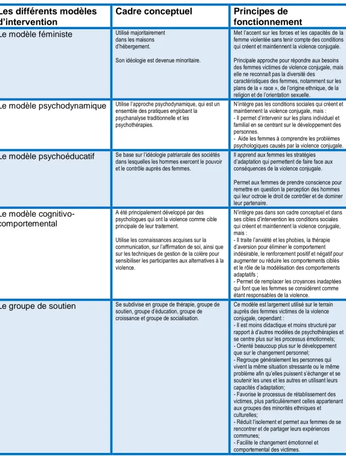 Tableau 1. Mode de fonctionnement des différents modèles d’intervention    