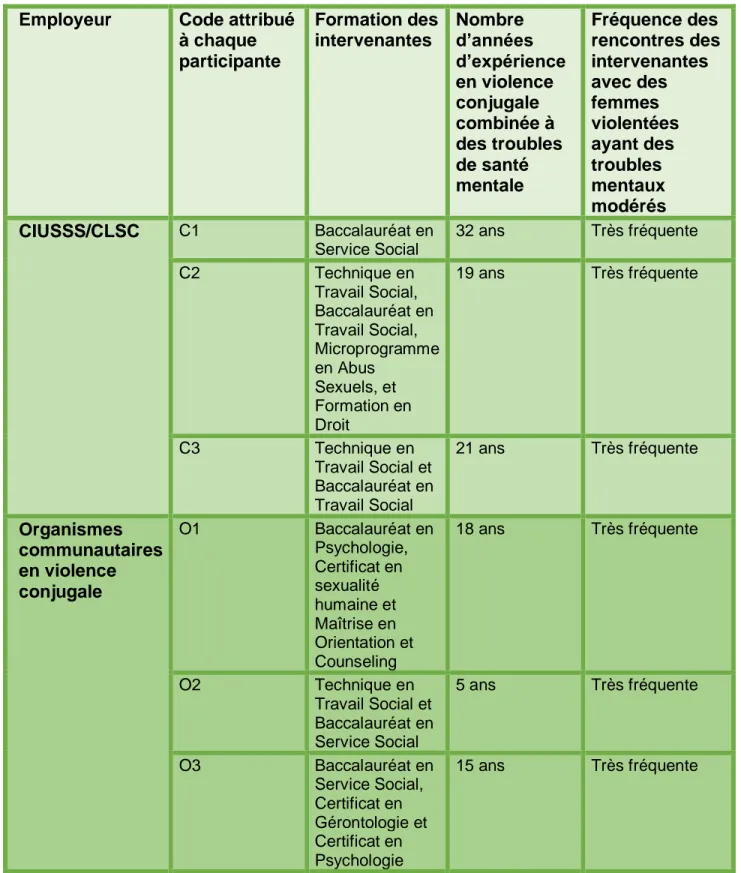 Tableau 3. Caractéristiques professionnelles des participantes Employeur  Code attribué 