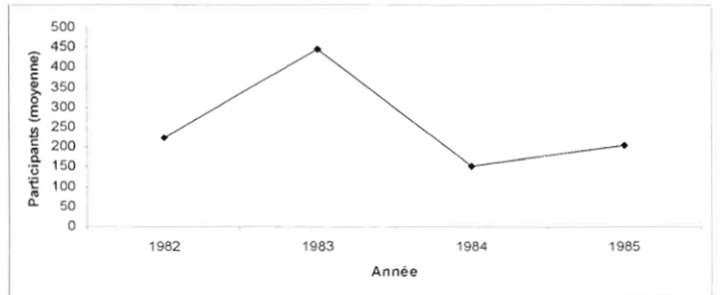 Figure 13. Nombre moyen de participants par action collective selon l'année 