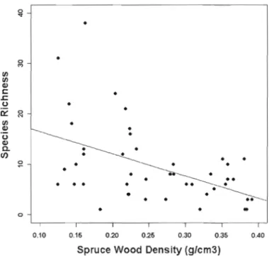 Figure  1.4  Scatter  plot  of species  richness  and  spruce  wood  density (g/cm 3 )