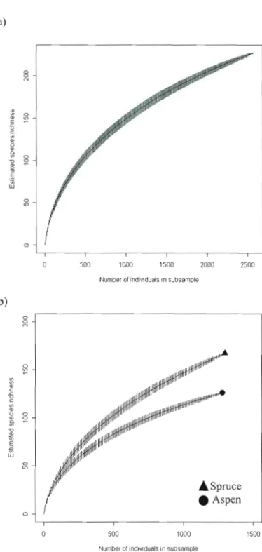 Figure  1.5  Rarefied  species  richness  curves  with  posItIve  species  identification  or  morphospecies  designation  including  227  taxa  from  a  pool  of 2579  individuals sampled  in  one season