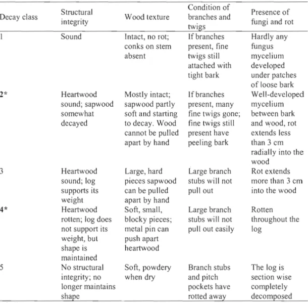 Table  1.1  Classification that  was  used for determination of decay  stage  for  logs (modified  from  Wadde1l2002  and  Stokland and  Kauserud  2004)