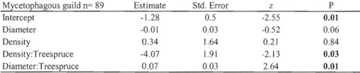 Table  1.4  Multiple linear regression  results predicting Mycetophagous emergence*. 