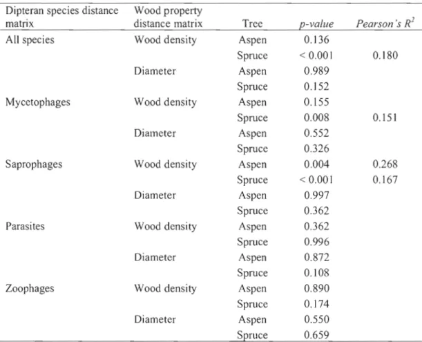 Table  1.6  Results of mantel  tests  revealing correlations between variations in  dipteran  species assemblages and variations  in  wood properties