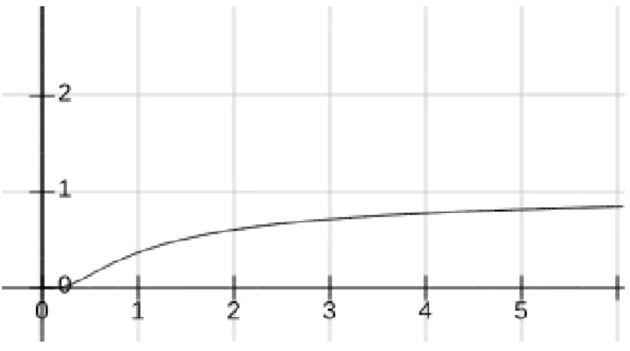 Figure 5: Graph of function h