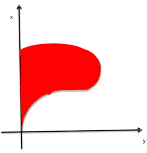 Figure 8. Domain Ω with a sharp point in zero