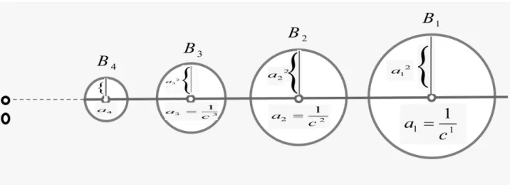 Figure 9: Open set Ω is union of disjoint balls B k , where k=1,2,3,.... = Z B n π −1 a −4n dx = π −1 a −4 n Z B n 1 dx = π −1 a −4 n π(a 2 n ) 2 = π −1 a −4 n πa 4 n = 1 < ∞.