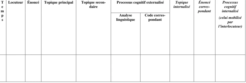 Tableau 2 : Canevas servant à coder chaque énoncé se présentant dans la séquence analysée, sous l’angle des processus cognitifs internalisés et externalisés  et sous l’angle des topiques internalisés et externalisés 