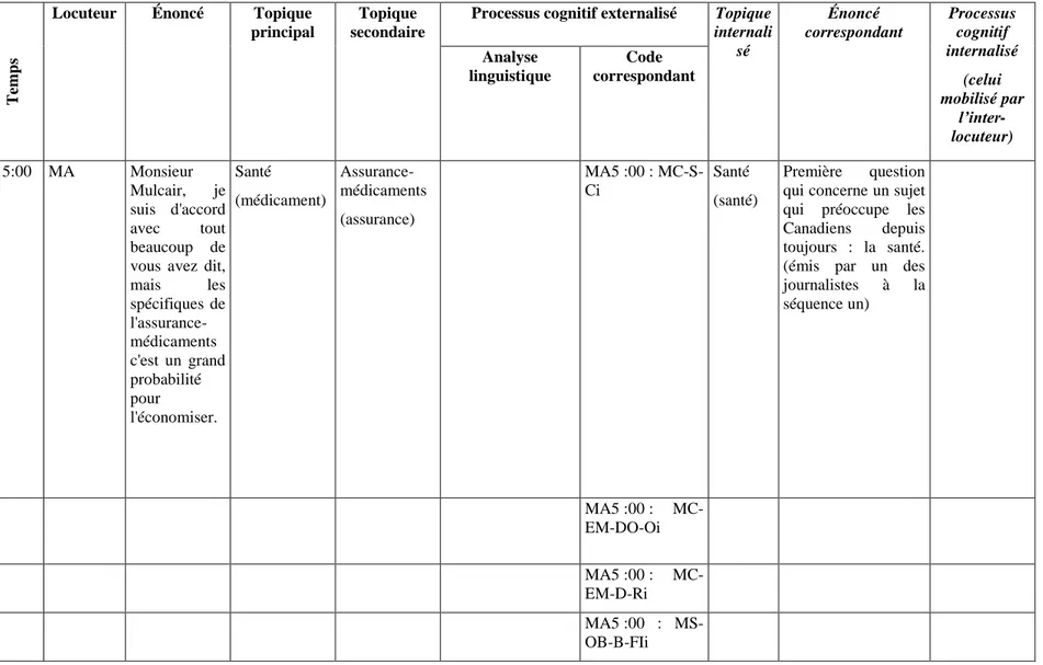 Tableau 3 : Tableau présentant les topiques et processus cognitifs internalisés et externalisés pour chacun des énoncés produits par chaque locuteur