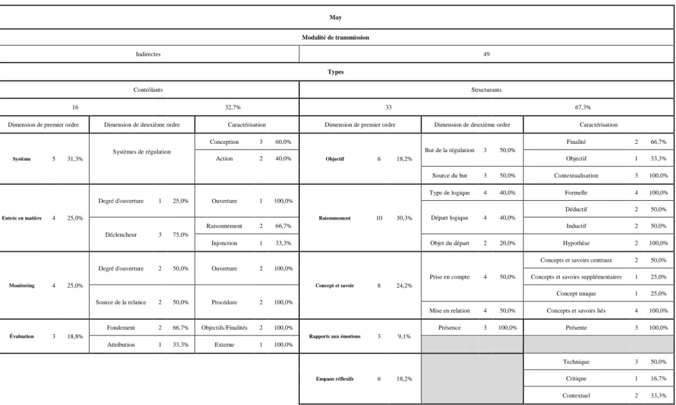 Tableau 4 : Nombre de processus cognitifs mobilisés par May, selon une modalité de transmission indirecte, selon leur type et leurs dimensions