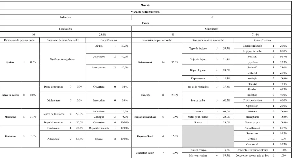 Tableau 5 : Nombre de processus cognitifs mobilisés par Mulcair, selon une modalité de transmission indirecte, selon leur type et leurs dimensions