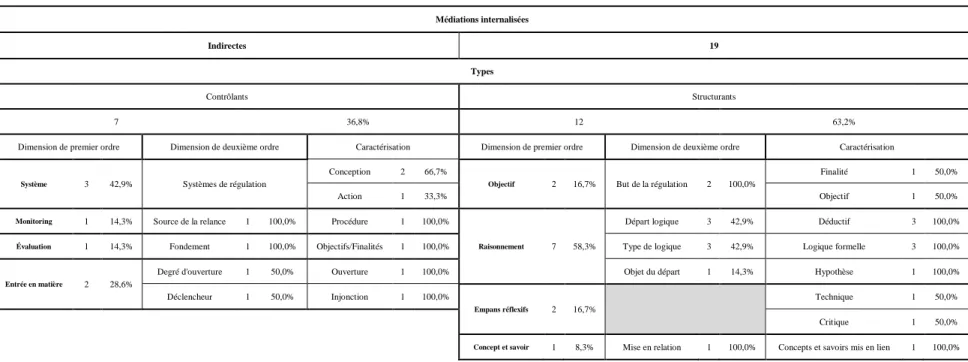 Tableau 7 : Nombre de processus cognitifs internalisés par Mulcair, selon une modalité de transmission indirecte, selon leur type et leurs dimensions