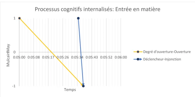 Figure 1 : Processus cognitifs transmis d'un locuteur à l'autre, associés à la dimension de premier ordre  Entrée en matière, ainsi qu'aux dimensions de deuxième ordre Degré d'ouverture et Déclencheur