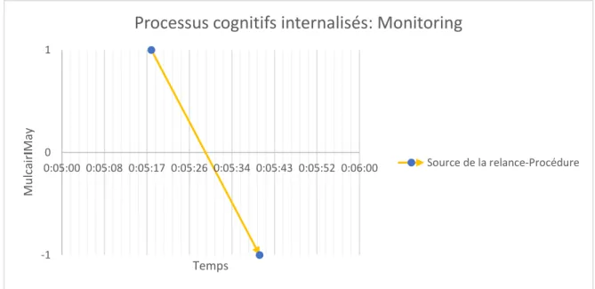 Figure 3 : Processus cognitifs transmis d'un locuteur à l'autre, associés à la dimension de premier ordre  Monitoring