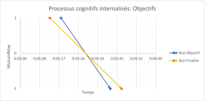 Figure 4 : Processus cognitifs transmis d'un locuteur à l'autre, associés à la dimension de premier ordre  Objectifs, ainsi qu'aux caractérisations Objectifs et Finalités