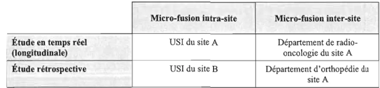 Tableau 3.1 La matrice des quatre cas de micro-fusion  à  l'étude 