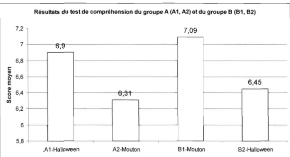 Figure 4.3  Résultats du  test de compréhension du  groupe A (Halloween/Mouton)  et du  groupe B (Mouton/Halloween)
