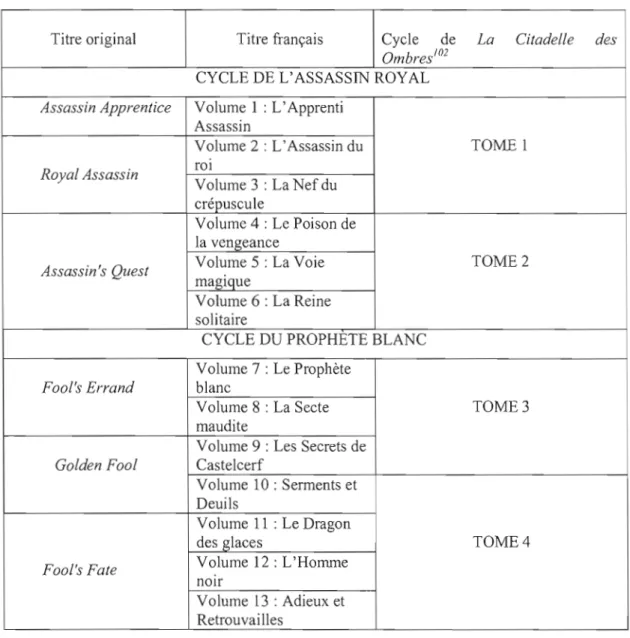 Tableau  1.  Récapitulatif éditorial 