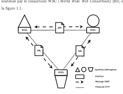 FIGURE  1.1  Services  Web. 