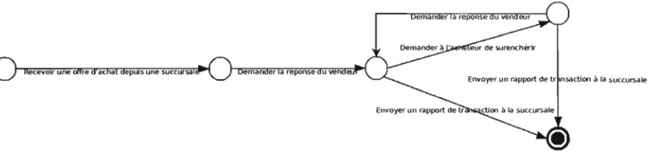 FIGURE  3.4 Représentation en  automate  d'un exemple  de  protocole  de  comportement