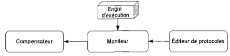 FIGURE  3.5  Architecture:  première  décomposition  fonctionnelle. 