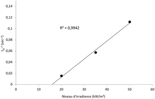 Figure 0.5 Corrélation des temps d'allumage pour un meilleur ajustement « n » (données fictives) 
