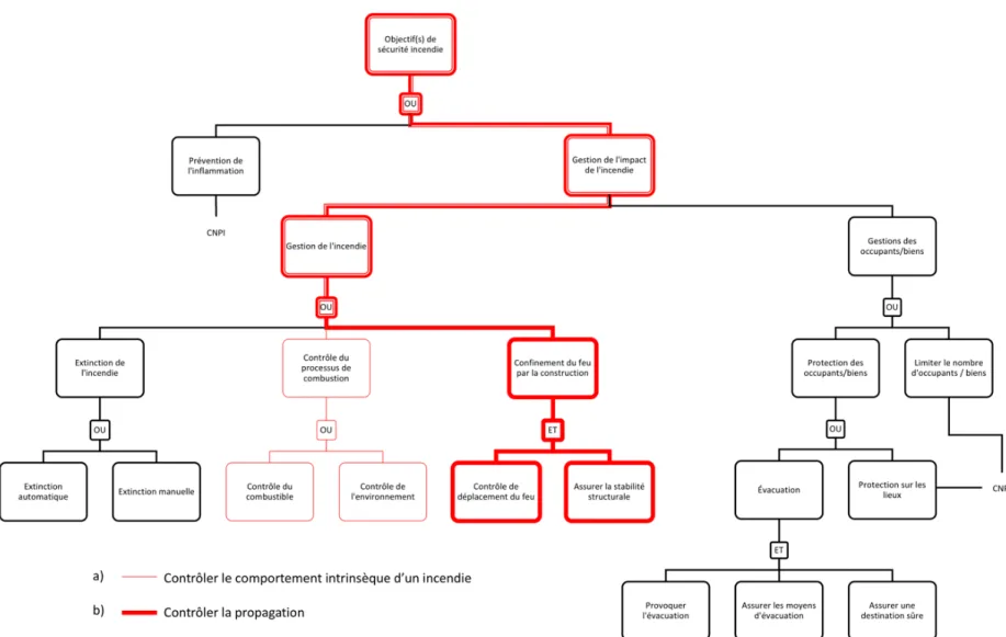 Figure 0.8 Organigramme des concepts de sécurité́ incendie – traduite de (NFPA, 2012) 