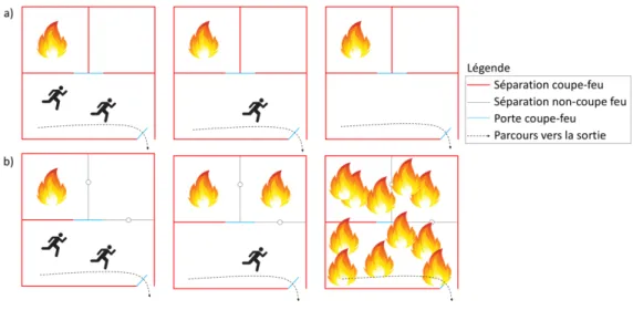 Figure 0.9 Propagation du feu dans un bâtiment a) avec séparation coupe-feu b) sans séparation coupe-feu 