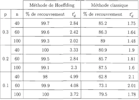 Tableau  2.1  Comparaison entre  la méthode  de  Hoeffding  ct  une  méthode  classique 