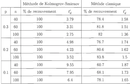 Tableau  2.2  Comparaison  entre  la  méthode  de  Kolmogrov-Smirnov  et  une  méthode  classique 
