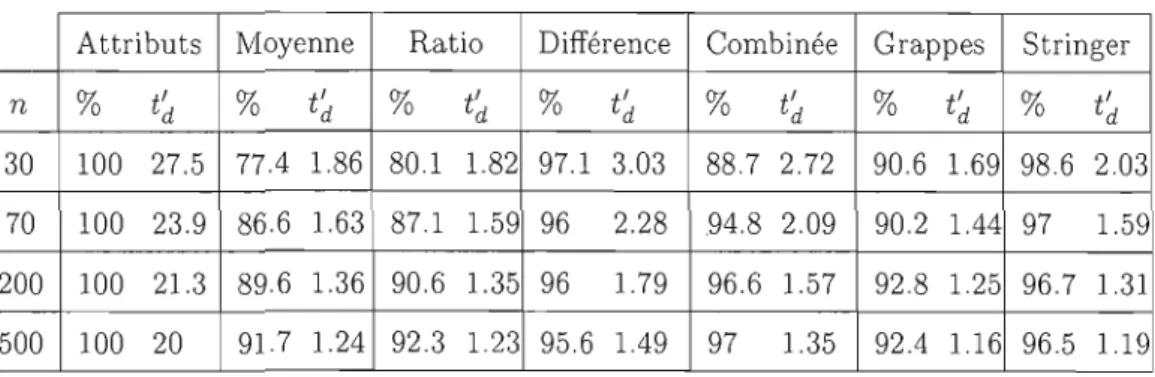Tableau  3.3  Résultats  de  simulation  lorsque  p  =  0.3,  f.1- =  200,  (J  =  200,  f.1-1  =  0.5, 
