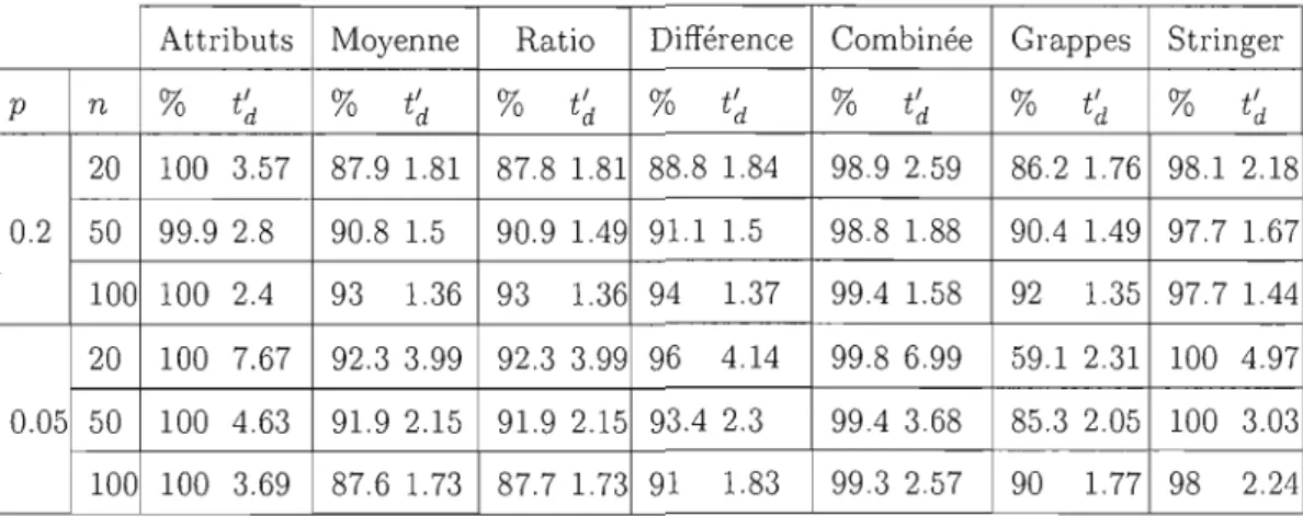 Tableau  3.8 Résultats  de  simulation  lorsque  /-l  =  2000,  a  =  200,  /-lI  =  0.2,  ai  =  0.1 