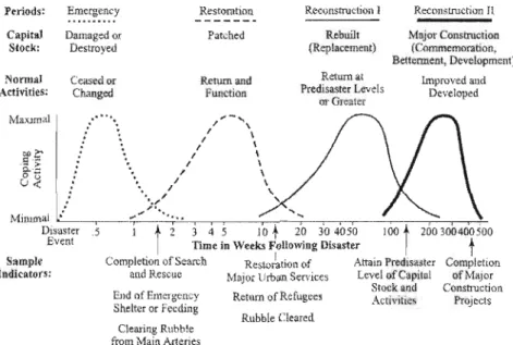 Figure 0.6  Schéma  des  cycles  de  reconstruction  illustrant  la  capacité  de  résilience physique des  villes