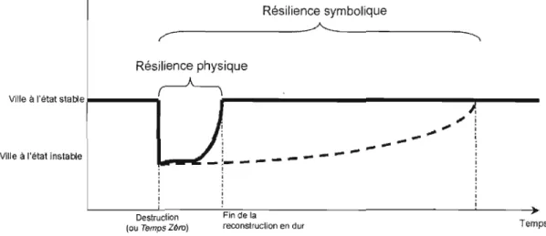 Figure 1.3  Les  dimensions  physique  et  symbolique  du  processus  de  résilience, proposition de  modélisation