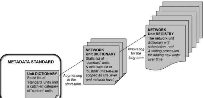 Figure 1 summarizes the key elements of the case description. The first part of the case is about  the project to develop the metadata standard at the national center, its adoption and subsequent  attempts to implement it in the ecological research network