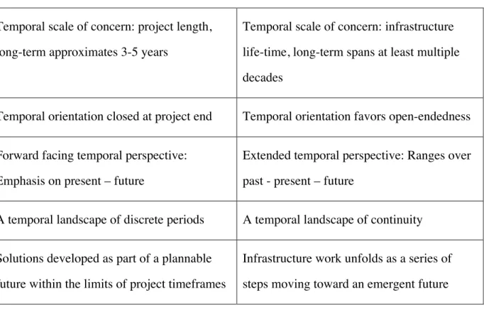 Table 1. Summary of characteristics of the temporal orientations of project time and  infrastructure time