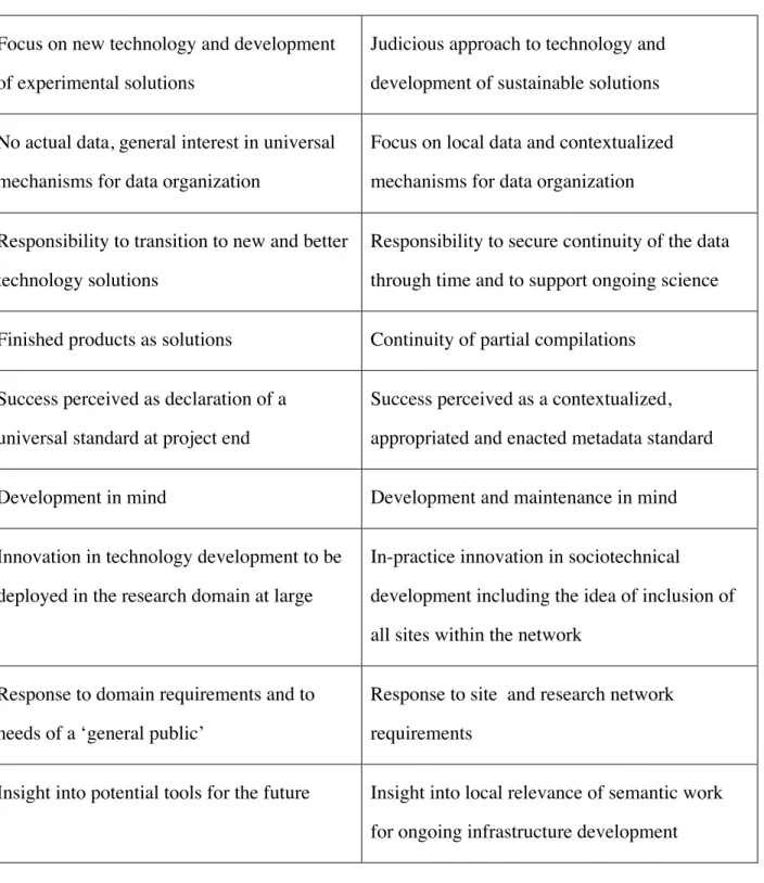 Table 2. Summary of characteristics of the infrastructure development orientations related to  project time and infrastructure time