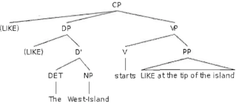 Figure 2.1  Ambiguïté quant à  la position de LIKE dans  les  DPs sujets 