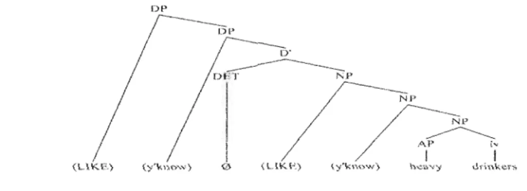 Figure  2.2  Ambiguïté  quant  à  la  position  de  LIKE  dans  les  DPs  avec  un  adjectif  qui  précède le  nom quand  la  position  DET et  SpecDP est  vide